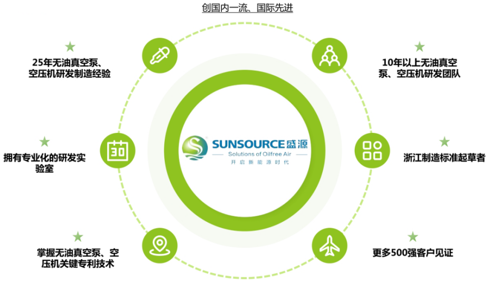 盛源無(wú)油真空泵丨助推制造業(yè)加速升級(jí)，智造綠色工業(yè)新力量